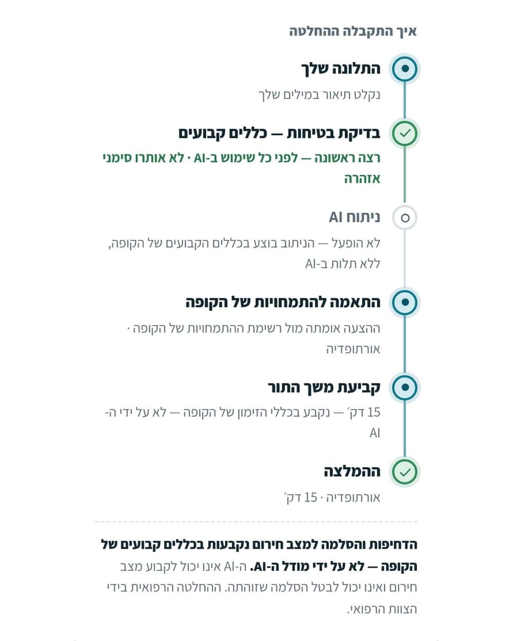 מסך ההחלטה של AcuQueue: פירוט שלבי ההחלטה — התלונה, בדיקת בטיחות בכללים קבועים שרצה ראשונה לפני כל שימוש ב-AI, התאמה להתמחות, קביעת משך התור, וההמלצה הסופית.